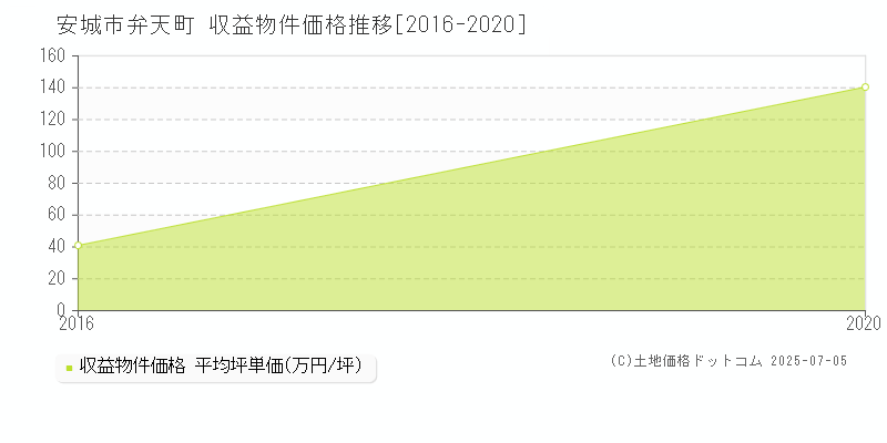 弁天町(安城市)の収益物件価格推移グラフ(坪単価)[2016-2020年]