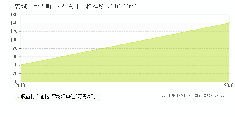 安城市弁天町のアパート価格推移グラフ 