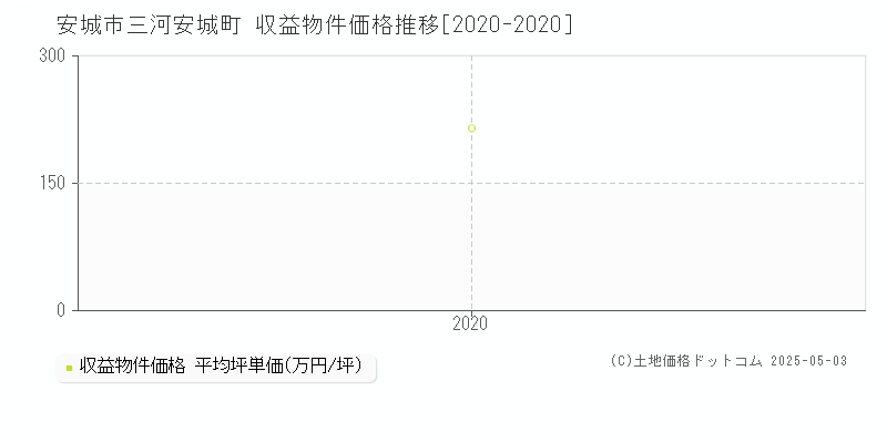 三河安城町(安城市)の収益物件価格推移グラフ(坪単価)[2020-2020年]