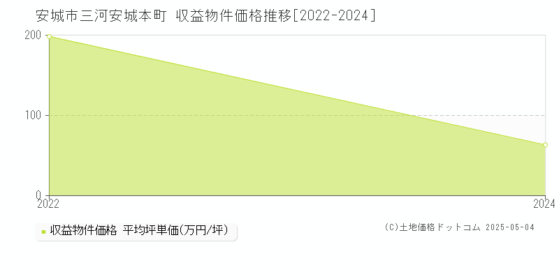 三河安城本町(安城市)の収益物件価格推移グラフ(坪単価)[2022-2024年]