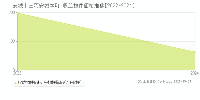 安城市三河安城本町のアパート価格推移グラフ 