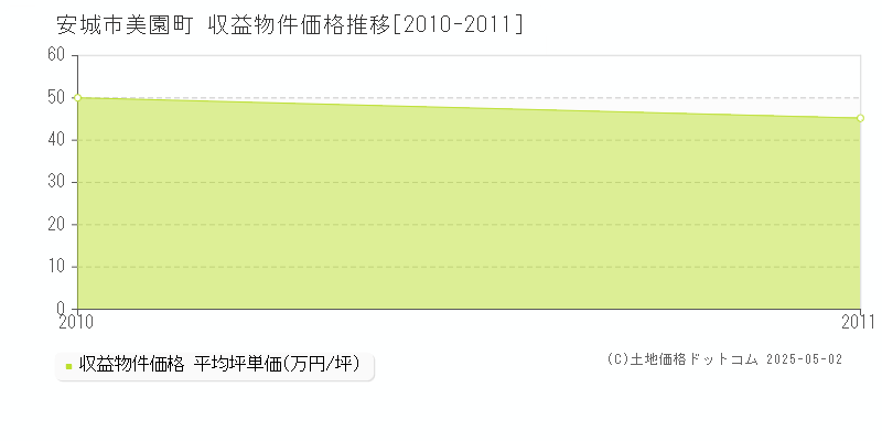 美園町(安城市)の収益物件価格推移グラフ(坪単価)[2010-2011年]