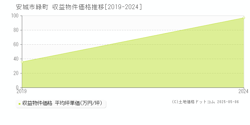 緑町(安城市)の収益物件価格推移グラフ(坪単価)[2019-2024年]
