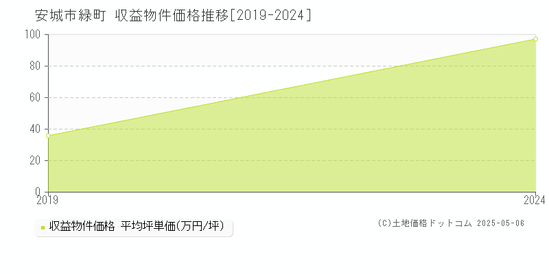 安城市緑町のアパート価格推移グラフ 