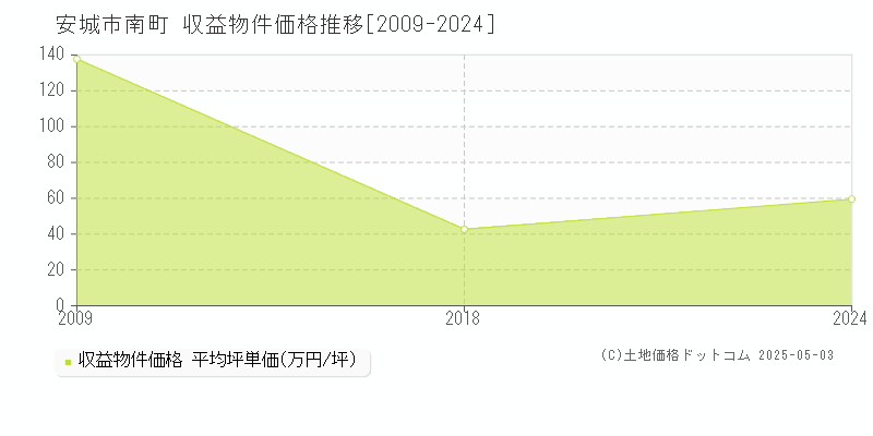 南町(安城市)の収益物件価格推移グラフ(坪単価)[2009-2024年]