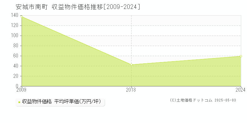 安城市南町のアパート価格推移グラフ 