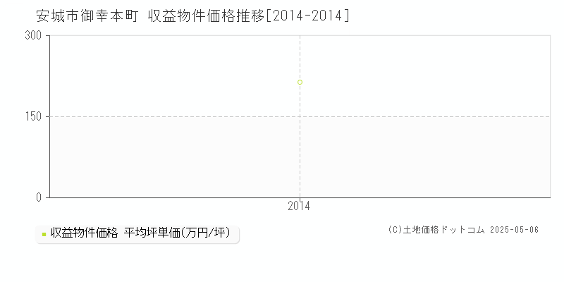 御幸本町(安城市)の収益物件価格推移グラフ(坪単価)[2014-2014年]