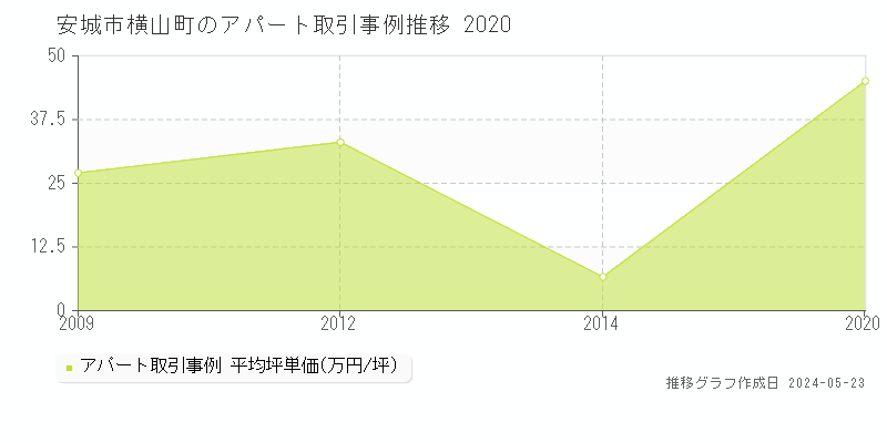安城市横山町のアパート価格推移グラフ 