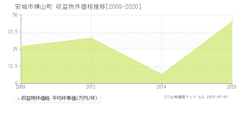横山町(安城市)の収益物件価格推移グラフ(坪単価)[2009-2020年]
