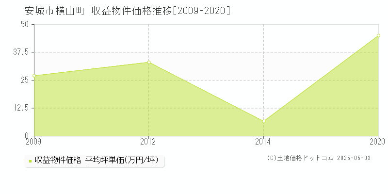 安城市横山町のアパート価格推移グラフ 