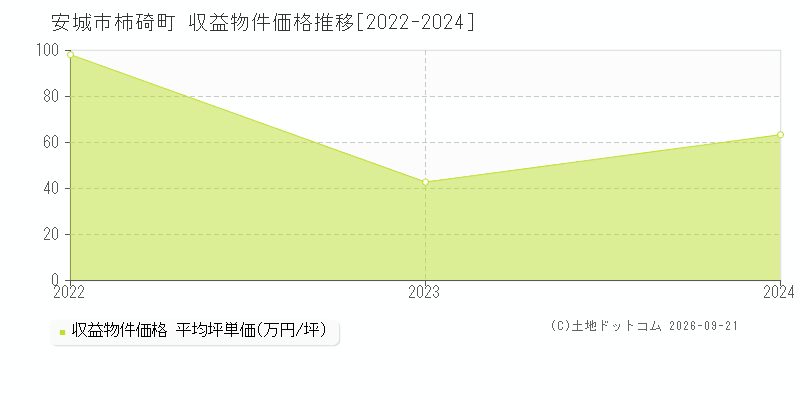 安城市柿碕町の収益物件価格推移グラフ(坪単価)[2022-2024年]