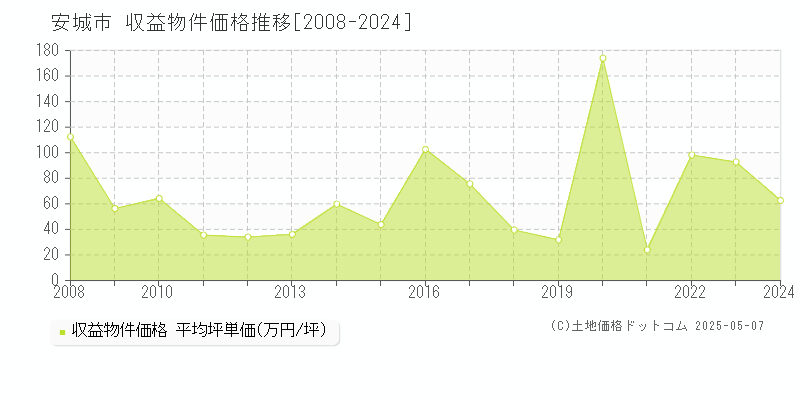 安城市(愛知県)の収益物件価格推移グラフ(坪単価)[2008-2024年]