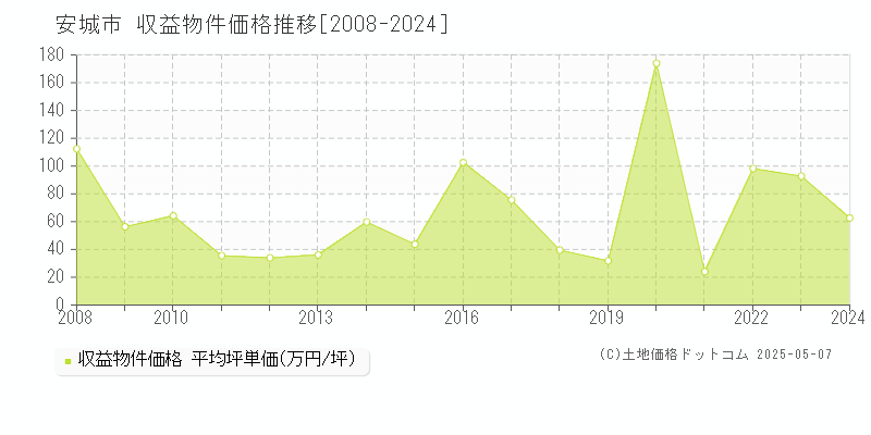 安城市のアパート価格推移グラフ 