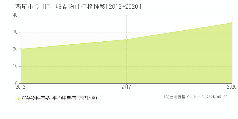 今川町(西尾市)の収益物件価格推移グラフ(坪単価)[2012-2020年]
