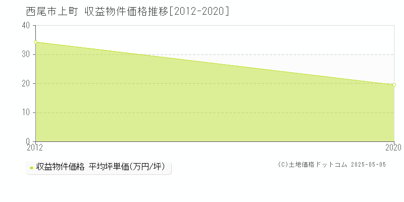 上町(西尾市)の収益物件価格推移グラフ(坪単価)[2012-2020年]