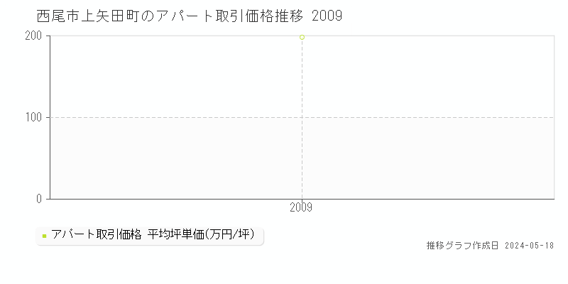 西尾市上矢田町のアパート価格推移グラフ 