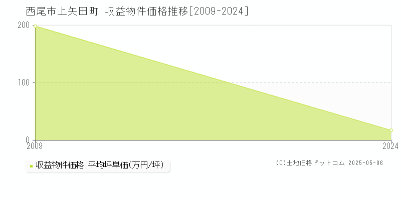 上矢田町(西尾市)の収益物件価格推移グラフ(坪単価)[2009-2024年]
