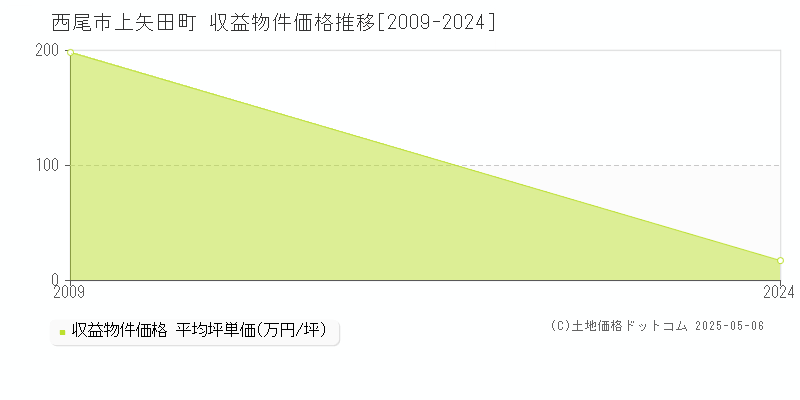 西尾市上矢田町のアパート価格推移グラフ 