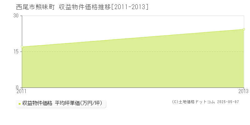 熊味町(西尾市)の収益物件価格推移グラフ(坪単価)[2011-2013年]