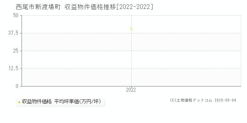 西尾市新渡場町のアパート価格推移グラフ 