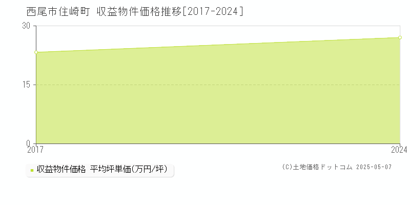 住崎町(西尾市)の収益物件価格推移グラフ(坪単価)[2017-2024年]