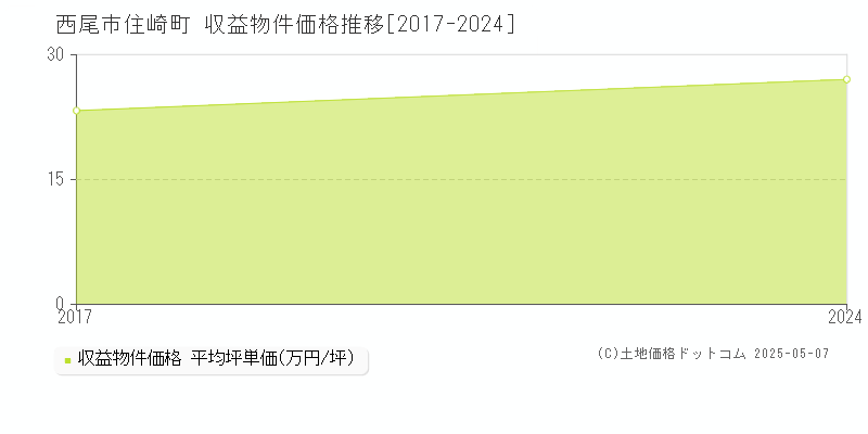 西尾市住崎町のアパート取引事例推移グラフ 