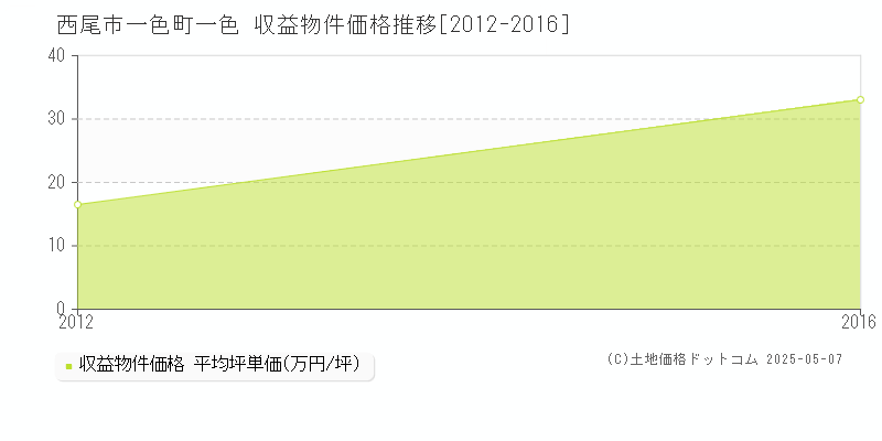 一色町一色(西尾市)の収益物件価格推移グラフ(坪単価)[2012-2016年]