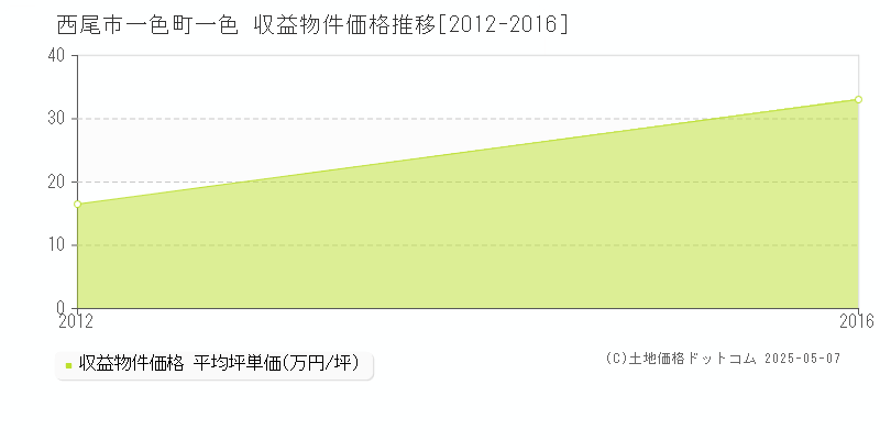 西尾市一色町一色のアパート価格推移グラフ 