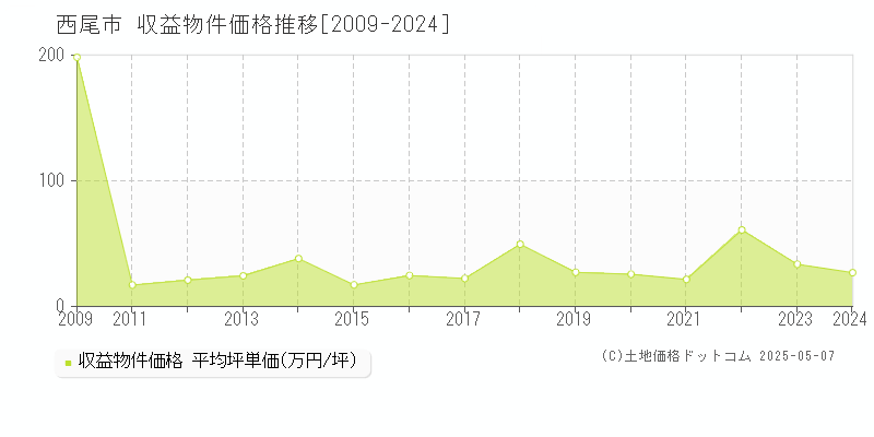 西尾市(愛知県)の収益物件価格推移グラフ(坪単価)[2009-2024年]