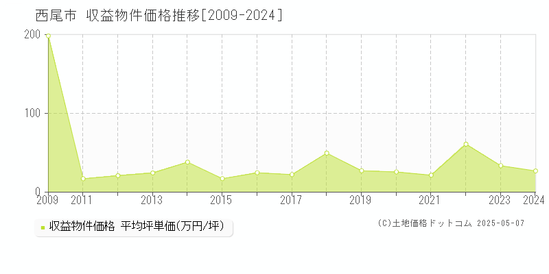 西尾市のアパート取引事例推移グラフ 