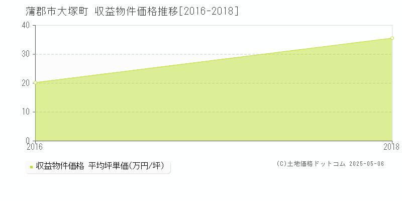 大塚町(蒲郡市)の収益物件価格推移グラフ(坪単価)[2016-2018年]