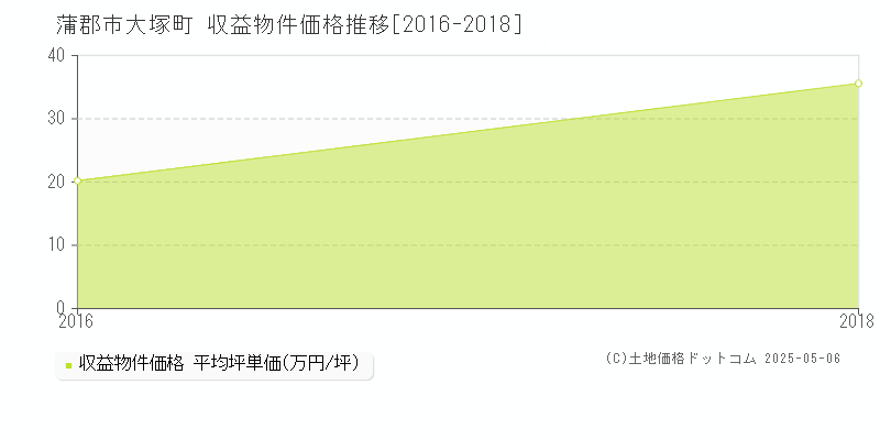 蒲郡市大塚町のアパート取引事例推移グラフ 