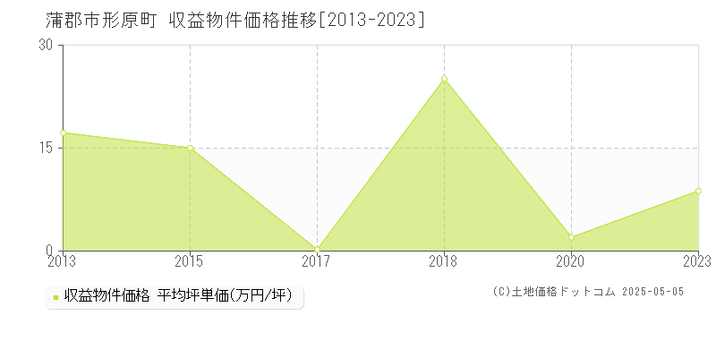 形原町(蒲郡市)の収益物件価格推移グラフ(坪単価)[2013-2023年]