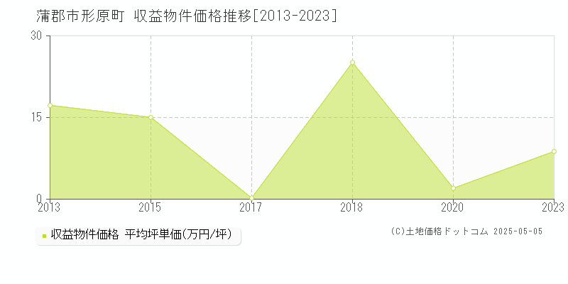 蒲郡市形原町のアパート取引事例推移グラフ 