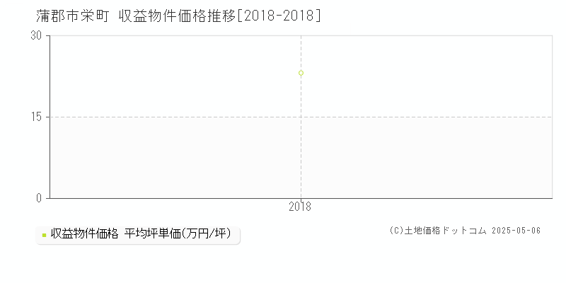 栄町(蒲郡市)の収益物件価格推移グラフ(坪単価)[2018-2018年]