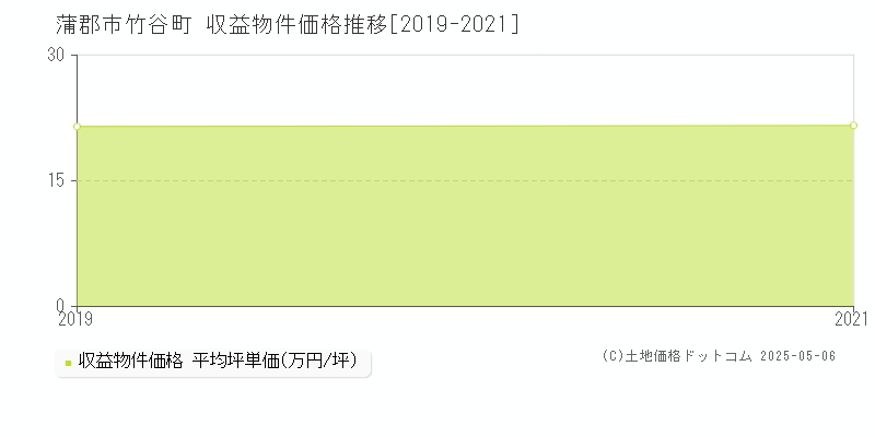 竹谷町(蒲郡市)の収益物件価格推移グラフ(坪単価)[2019-2021年]