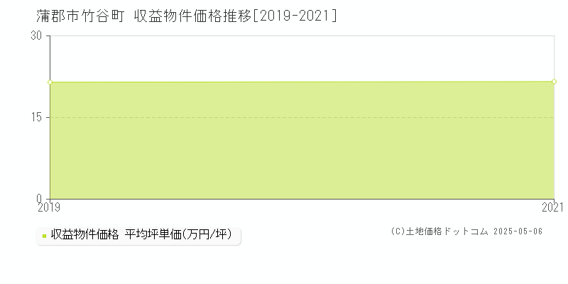 蒲郡市竹谷町のアパート価格推移グラフ 