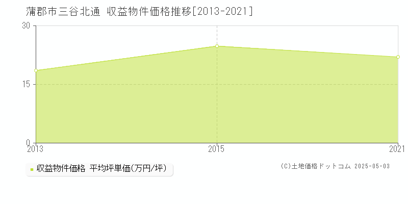 三谷北通(蒲郡市)の収益物件価格推移グラフ(坪単価)[2013-2021年]