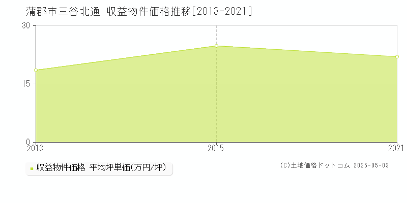 蒲郡市三谷北通のアパート価格推移グラフ 