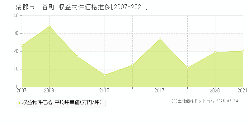 三谷町(蒲郡市)の収益物件価格推移グラフ(坪単価)[2007-2021年]
