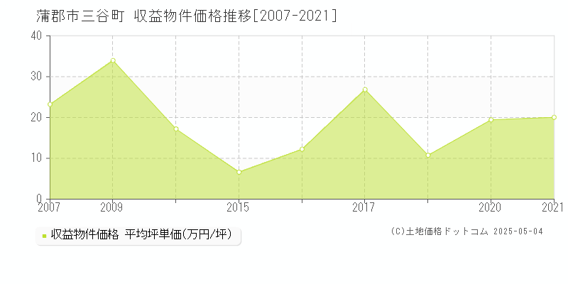 蒲郡市三谷町のアパート価格推移グラフ 