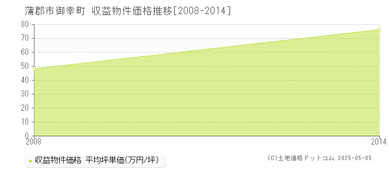 御幸町(蒲郡市)の収益物件価格推移グラフ(坪単価)[2008-2014年]