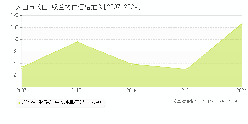 犬山(犬山市)の収益物件価格推移グラフ(坪単価)[2007-2024年]