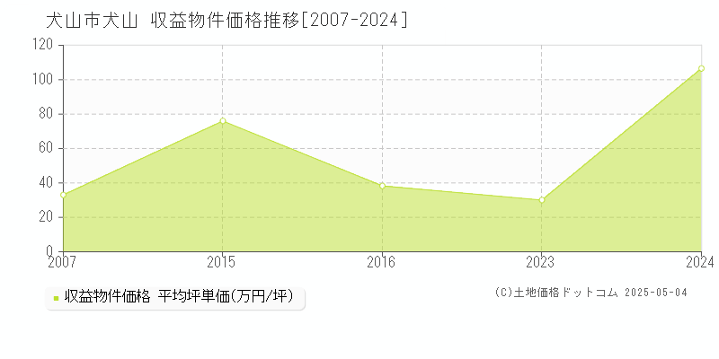 犬山市犬山のアパート価格推移グラフ 