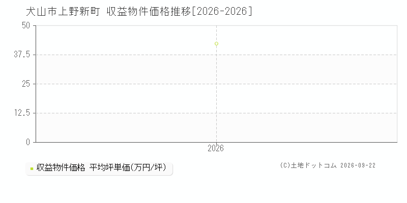 犬山市上野新町の収益物件価格推移グラフ(坪単価)[2026-2026年]