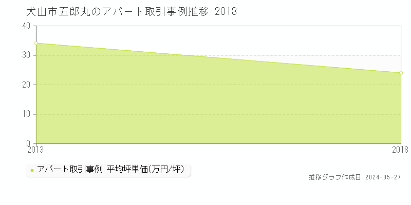 犬山市五郎丸のアパート価格推移グラフ 