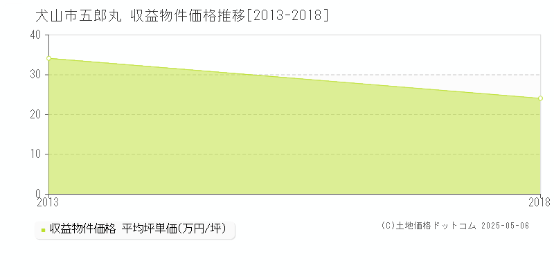 五郎丸(犬山市)の収益物件価格推移グラフ(坪単価)[2013-2018年]