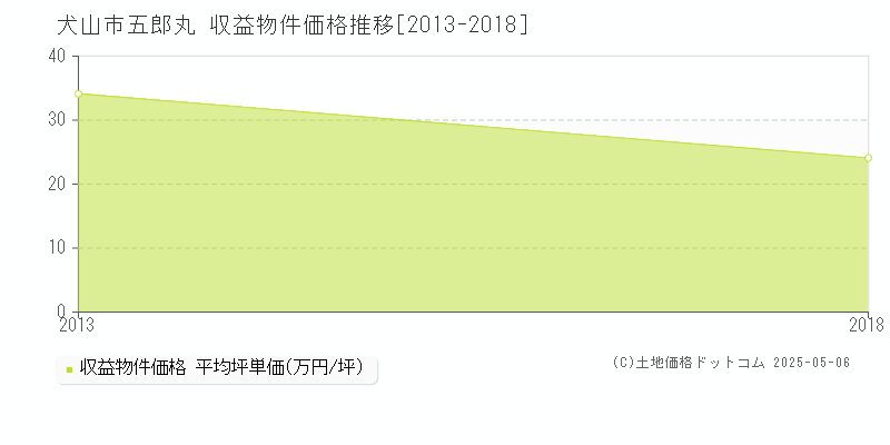 犬山市五郎丸のアパート価格推移グラフ 