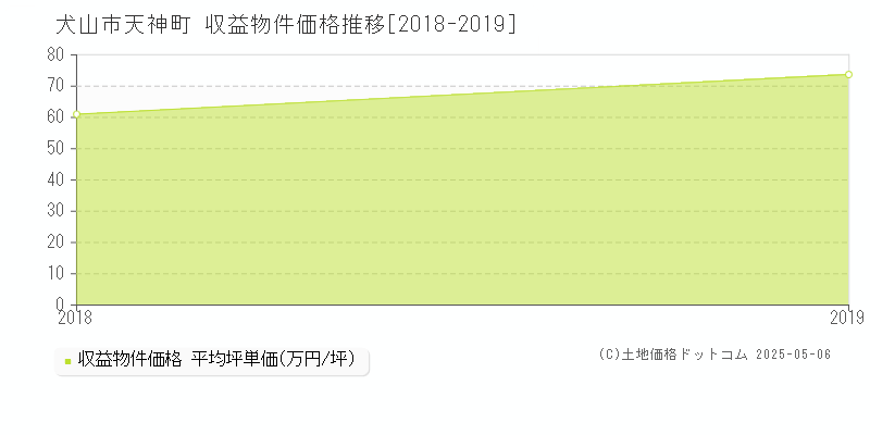 天神町(犬山市)の収益物件価格推移グラフ(坪単価)[2018-2019年]