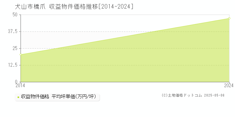 橋爪(犬山市)の収益物件価格推移グラフ(坪単価)[2014-2024年]